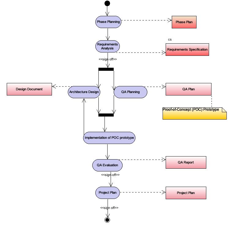 elaboration phase