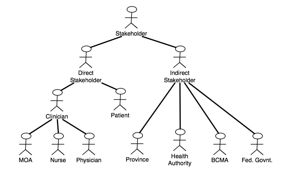 stakeholder taxonomy