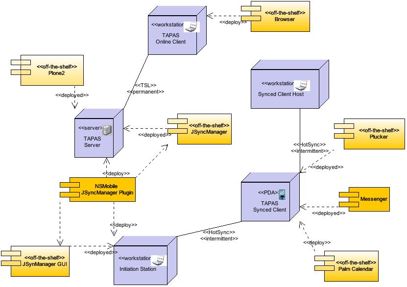 deeployment diagram